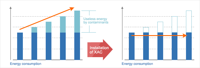 Energy consumption