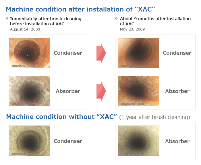 Machine condition after installation of “XAC”