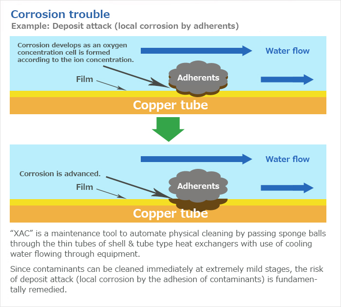 Corrosion trouble