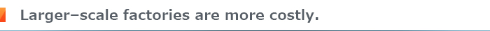 Larger–scale factories are more costly.