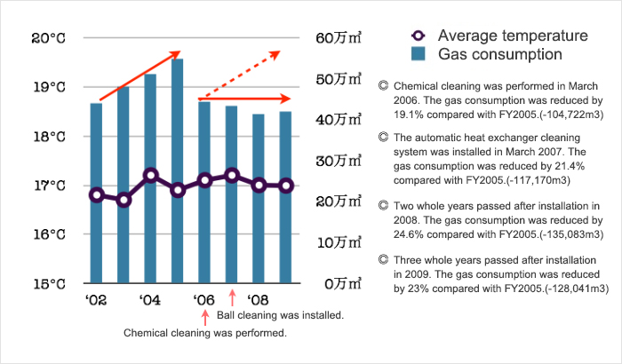 Gas consumption