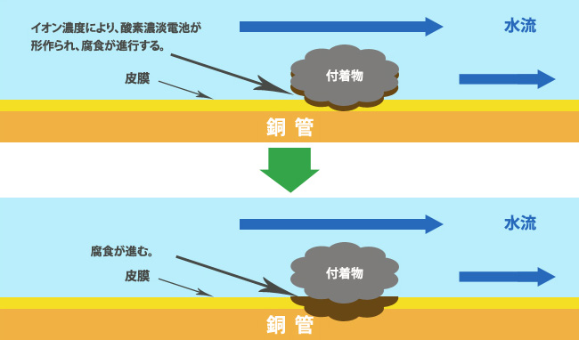 腐食トラブル