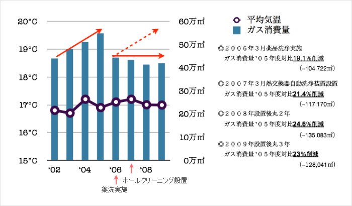 年間のガス消費量