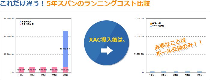 これだけ違う！5年スパンのランニングコスト比較