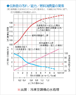 伝熱管の汚れ・能力・燃料消費量の関係